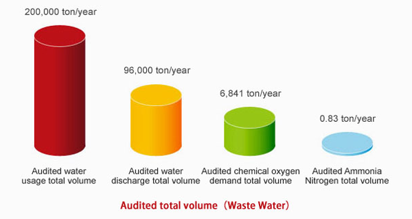 Waste Water - Volumn